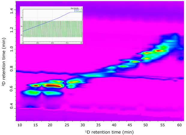RP-LC×RP-LC-PDA contour plots of G. glabra extract A contour plot from an RP-LC×RP-LC-PDA analysis of G. glabra extract using a full-in-fraction approach. The plot is dominated by a vibrant pink background, with various colored contours indicating the distribution and intensity of compounds across two dimensions. The x-axis represents the first dimension (1D) retention time, ranging from 10 to 60 minutes, while the y-axis shows the second dimension (2D) retention time, spanning from 0.4 to 1.4 minutes. The contours vary in color from blue to green to red, with red indicating the highest concentration areas, primarily concentrated in the lower left and middle right sections of the plot. An inset graph in the upper left corner shows a gradient program with a blue line and green bars, providing additional analysis details.