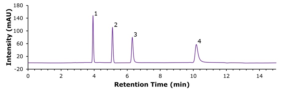 Aromatic carboxylic acids on an Ascentis Express ZIC-cHILIC column Chromatogram showing the separation of four aromatic carboxylic acids on an Ascentis® Express ZIC®-cHILIC column (160 Å, 2.7 µm, 150 × 2.1 mm). Four distinct peaks are observed within approximately 10 minutes. Peak 1 corresponds to benzoic acid, peak 2 to 3-hydroxybenzoic acid, peak 3 to 3,4-dihydroxybenzoic acid, and peak 4 to gallic acid. The elution order follows the increasing number of hydroxyl groups on the aromatic ring and is consistent with that observed on the SeQuant® ZIC®-cHILIC column, while exhibiting shorter retention times and higher peak intensities.
