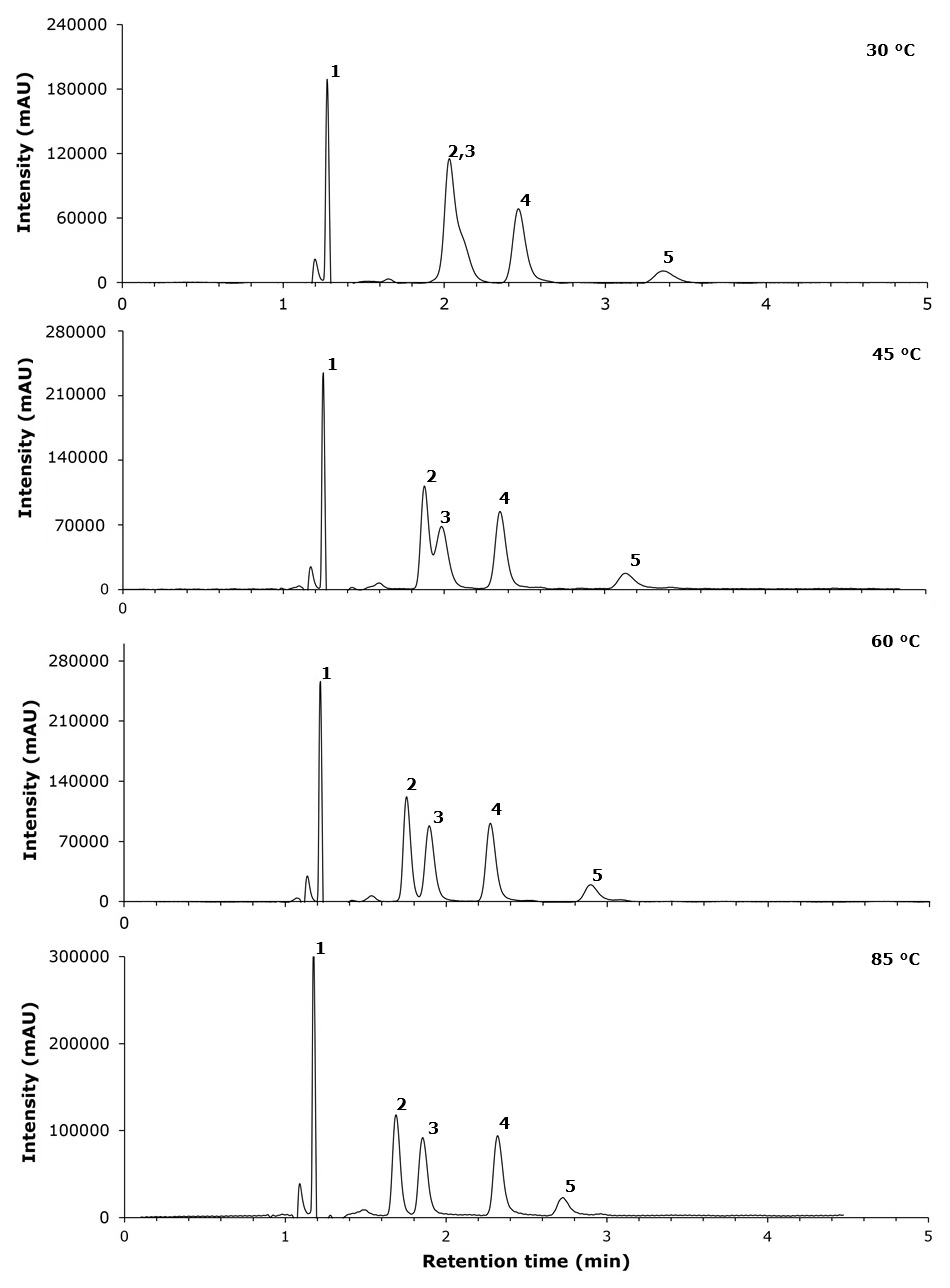 Separation of peptides at different column temperatures Chromatograms showing separation of five polar analytes on an Ascentis® Express ZIC®-cHILIC column at ambient, 30, 40, and 60 °C using 45% cosolvent and 55% carbon dioxide.