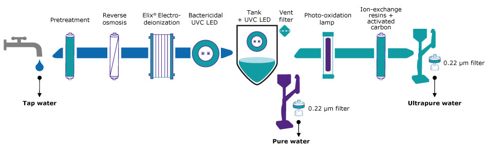  Flow schematic of a pure and ultrapure water purification system.