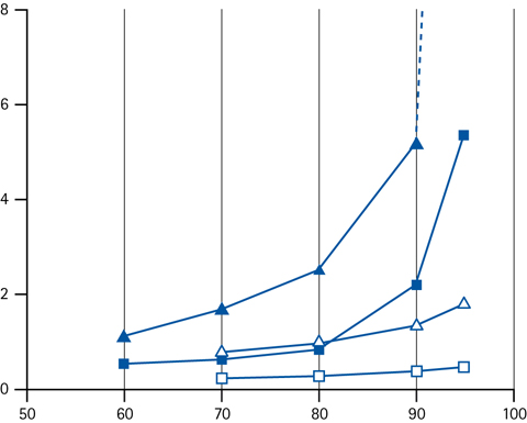 Retention factor k as a function of the concentration of acetonitrile (closed symbols) or methanol (open symbols) as organic modifier in the eluent. Legend; (triangles) cytosine (squares) adenine.