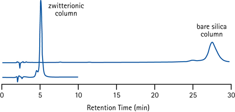 Retention of the basic and strongly positively charged peptide Bradykinin (pI=12) on different HILIC stationary phases (plain silica and zwitterionic) illustrating the effect of too strong ionic interactions. Conditions; 40% acetonitrile in ammonium acetate buffer (50 mM, pH 6.5).