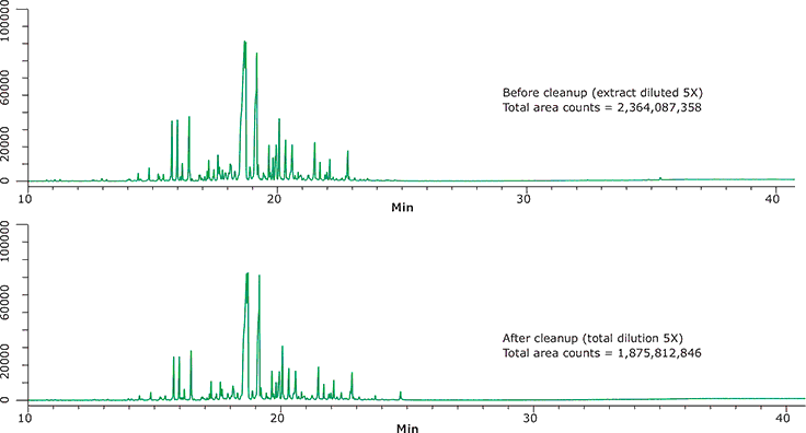 GC/MS Scan Analyses of Turmeric Extracts