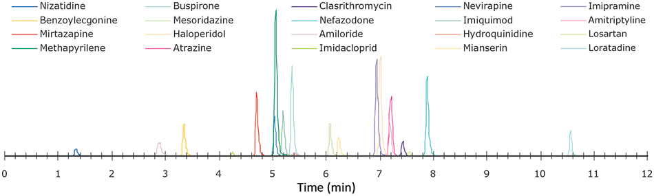 Representative Chromatogram of Analytes and Internal Standards for 5-Step Method Showing Individual Analytes.