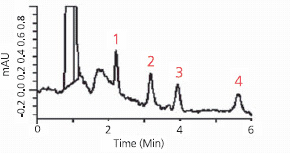 Spiked serum sample after SPE cleanup Spiked Serum Sample after SPE Cleanup graph