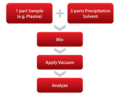 Depiction of Basic HybridSPE®-Phospholipid Sample Prep Workflow