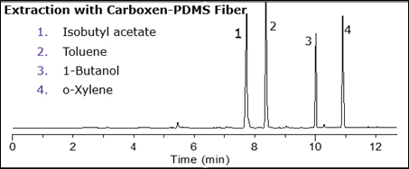 Representative Chromatogram of the Analytical Testing Method Depicted on a CAR/PDMS NIT Fiber Representative Chromatogram of the Analytical Testing Method Depicted on a CAR/PDMS NIT Fiber