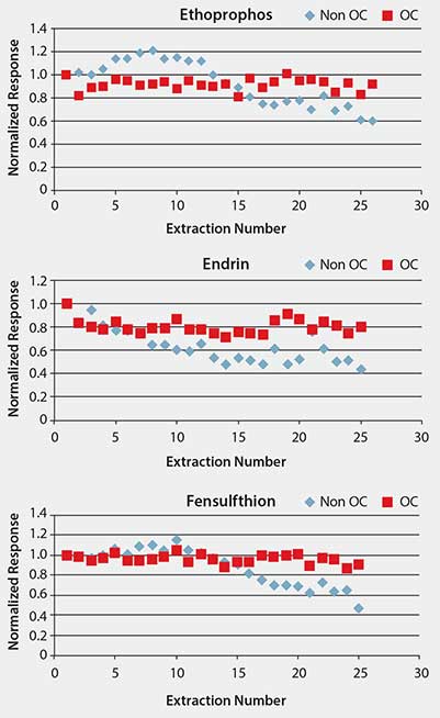SPME GC/MS-SIM Analysis of Spiked Pureed Prune Baby Food Line graphs displaying the normalized response of three compounds—Ethoprophos, Endrin, and Fensulfthion—across extraction numbers ranging from 0 to 30. Each graph has two series: "Non OC" represented by light blue diamonds and "OC" represented by red squares. The y-axis indicates the normalized response values from 0 to 1.2 or 1.4, depending on the compound. Each graph shows trends in response as extraction numbers increase, with variations in the responses between the two conditions for each compound. The graphs are arranged vertically, with Ethoprophos at the top, followed by Endrin in the middle, and Fensulfthion at the bottom.