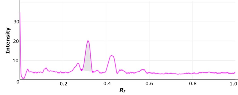 Densitogram showing intensity versus Rf for a 3 µg per spot EGCG standard, illustrating the main peak profile under visible light.
