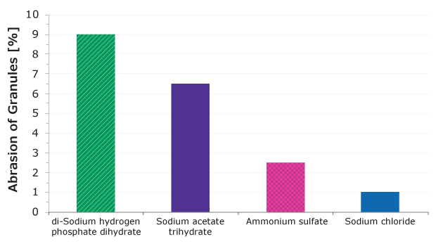 Bar chart comparing abrasion resistance of four granulated salts with lowest values for sodium chloride and ammonium sulfate.