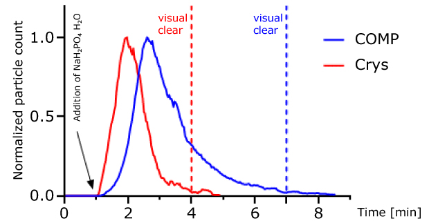 Line graph comparing particle count over time for granulated and crystalline sodium dihydrogen phosphate measured by FBRM.