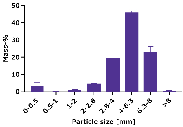 Bar chart showing particle size distribution of granulated sodium hydrogen phosphate with highest fraction between 4.0-6.3 mm.