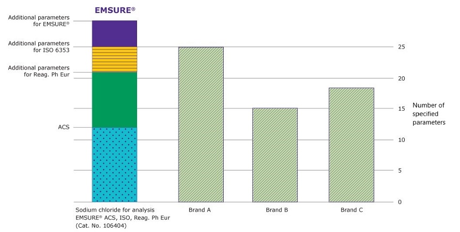 A bar chart comparing the number of analytical parameters for sodium chloride for analysis provided by EMSURE® (Cat. No. 106404) versus three other brands (Brand A, Brand B, and Brand C). The leftmost bar represents the EMSURE® product, segmented into four distinct sections, each representing different levels of regulatory compliance and additional quality specifications. The bottom section, in a dotted pattern, corresponds to the parameters required by ACS (American Chemical Society). Above that, a green solid section represents additional parameters required for Reag. Ph Eur (European Pharmacopoeia Reagent). A yellow striped section signifies additional parameters meeting ISO 6353 standards. The topmost purple solid section indicates further enhanced quality parameters unique to EMSURE®. Brands A, B, and C, represented by shaded bars to the right of EMSURE®, show fewer total parameters compared to EMSURE®. Brand A has the highest number of parameters among the competing brands, followed by Brands C and B.