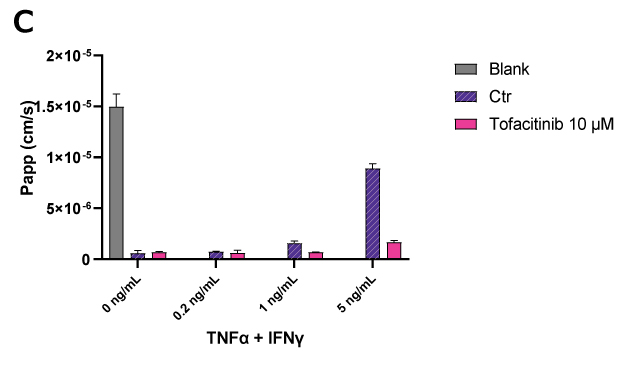 Permeability cells exposed to Tofacitinib Graph of permeability for control cells and cells exposed to Tofacitinib.