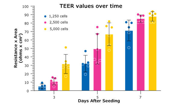 TEER measurement of barrier integrity using a Millicell® ERS-2 voltohmmeter