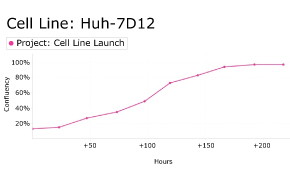 Growth curve analysis of Huh-7D12 cells using Millicell<sup>®</sup> DCI Digital Cell Imager
