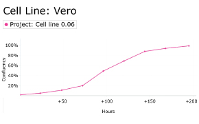 Growth curve analysis of Vero cells using Millicell<sup>®</sup> DCI Digital Cell Imager