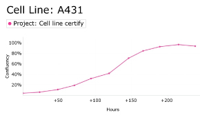Growth curve analysis of A431 cells using Millicell<sup>®</sup> DCI Digital Cell Imager