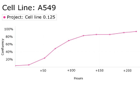 Growth curve analysis of A459 cells using Millicell<sup>®</sup> DCI Digital Cell Imager