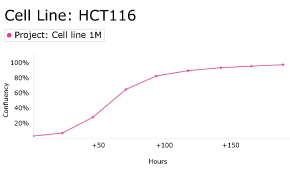 Growth curve analysis of HCT116 cells using Millicell<sup>®</sup> DCI Digital Cell Imager