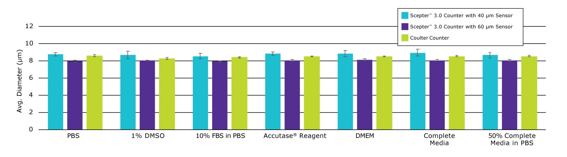 Polystyrene beads of known diameter (8 μm) suspended in various cell culture buffers and reagents were measured using the Scepter™ 3.0 Cell Counter