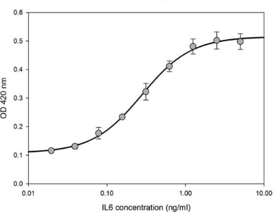 Proliferation graph of T1165 cells when IL-6 is added. The Y axis shows optical density at 420 nm from 0 to 0.6 in intervals of 0.1; the X axis is IL-6 concentration from 0.1ng/ml to 10 ng/ml. The trend line is a S shaped curve.