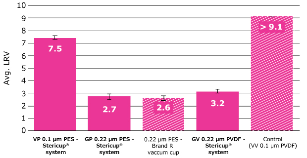 Mycoplasma clearance by 0.1 µm and 0.22 µm PES and PVDF membrane filters Alt text: Bar graph showing average log reduction value for 0.1 µm and 0.22 µm PES and PVDF membrane filters.