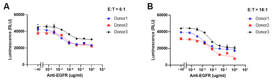 ADCC assay reproducibility using different donors for NK effector cells