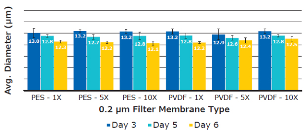 Average T cell diameter Average diameter of T cells cultured in cell culture media filtered 1X, 5X, or 10X using 0.2 µm Stericup® PES and PVDF filters