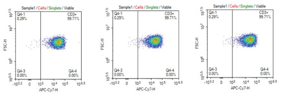 CD3+ phenotype distribution of T cells in culture media filtered using Stericup<sup>®</sup> PVDF filters Consistent CD3+ phenotype of T cells cultured in cell culture media filtered 1X, 5X, or 10X using Stericup® Quick Release PVDF filters
