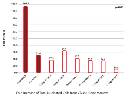 Stemline® demonstrates superior expansion of bone marrow hematopoietic stem cells (HSC).