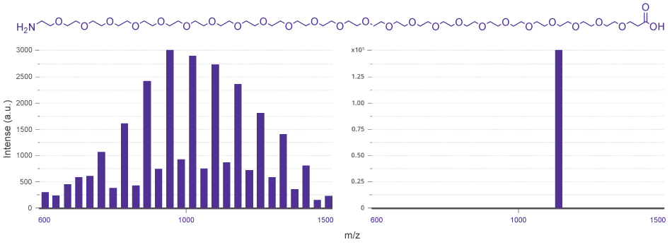 Mass spectra showing broad PEG1000 distribution versus a single mass, monodisperse dPEG®24 linker (QBD 10317) from Vector Laboratories