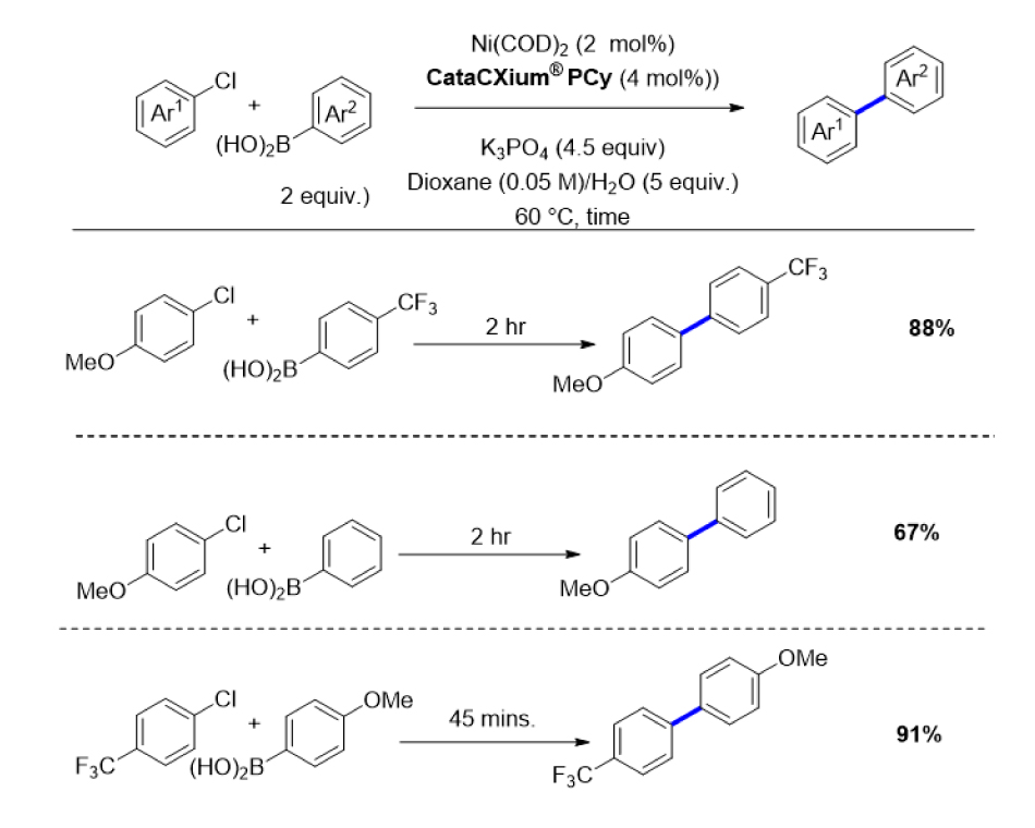 Figure 7 Reaction scheme showing nickel-catalyzed Suzuki–Miyaura coupling of aryl chlorides and aryl boronic acids using cataCXium® PCy and K₃PO₄ in aqueous dioxane at 60 °C.