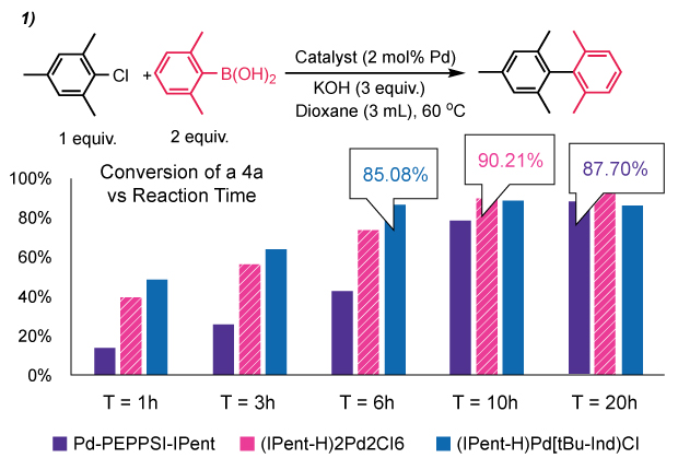 Suzuki–Miyaura Reactions Substrates with key, red-highlighted groups and yields (80–94%) show catalyst effectiveness in Suzuki-Miyaura coupling on a clear white background