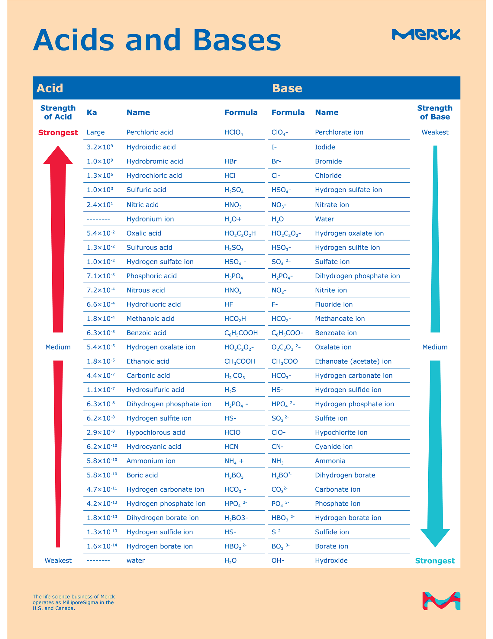 Acid and Base Chart — Table of Acids & Bases