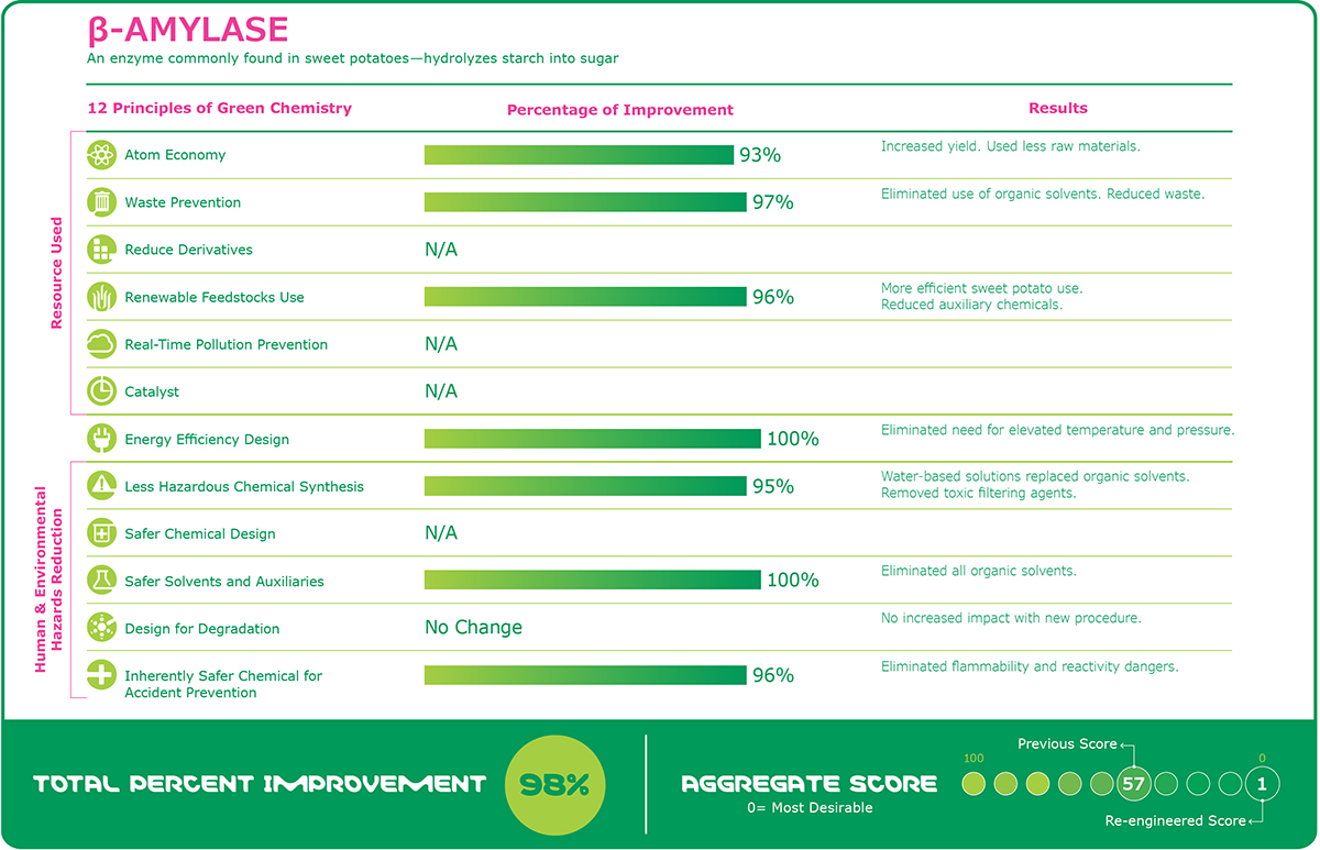 Greener Alternatives Evaluation Matrix DOZN™ Scoring Example