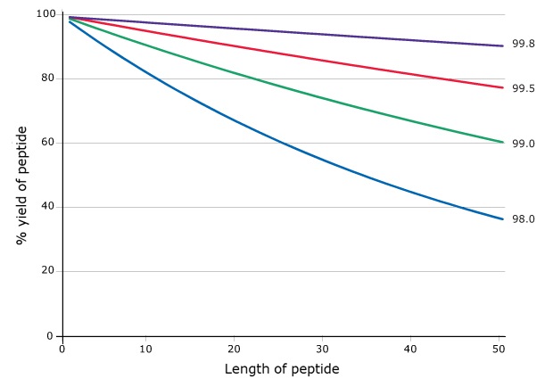Graph showing the relationship between peptide length and yield, illustrating how yield decreases as peptide length increases.