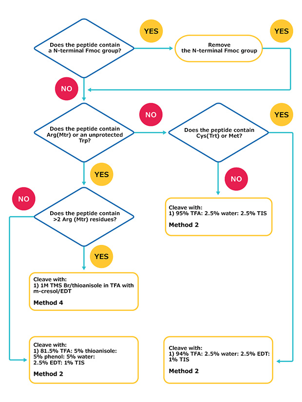 Flow-chart for selecting cleavage cocktail for Fmoc SPPS Flowchart guiding peptide deprotection and cleavage strategy based on amino acid composition, including presence of N‑terminal protecting groups, Arg(Pbf), Trp, Cys(tBu), Met, and methionine oxidation sensitivity, with recommended cleavage methods and reagent conditions.