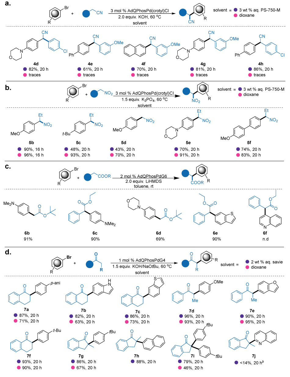 Four panels of palladium-catalyzed α-arylation reactions involving different classes of nucleophiles—nitriles, nitroalkanes, esters, and ketones—paired with various substituted aryl bromides under different catalytic and solvent conditions. In section a, aryl bromides undergo α-arylation with benzylic nitriles in the presence of AdQPhosPd(crotyl)Cl, potassium hydroxide, and either an aqueous PS-750-M medium or 1,4-dioxane at 60 degrees Celsius. Eight examples are shown with different yields, highlighting a strong solvent effect where PS-750-M consistently outperforms dioxane. Section b shows the α-arylation of nitroalkanes under similar conditions, where three mol% of the same catalyst and dipotassium phosphate are used, again comparing the two solvents. The results vary depending on the substitution pattern on the aryl ring, with generally higher yields observed in aqueous PS-750-M. Section c features the α-arylation of ester enolates using AdQPhosPdG6 and lithium hexamethyldisilazide in toluene at room temperature. The products include arylated esters with dimethylamino, morpholino, and thienyl substituents, with moderate to high yields. Section d illustrates the α-arylation of ketones using AdQPhosPdG4 and either potassium hydroxide or sodium tert-butoxide under aqueous savie or dioxane conditions. Ten product examples are shown, including various aromatic and heterocyclic motifs, with clear solvent-dependent differences in reaction efficiency. The image emphasizes substrate scope and solvent impact across diverse α-arylation pathways using tailored phosphine–palladium catalysts.