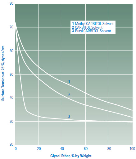 Surface Tension of Aqueous Solutions for Selected CARBITOL Solvents