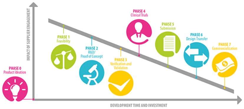 A colorful infographic illustrating the phases of product development from ideation to commercialization, aligned with the impact of supplier engagement and development time and investment.