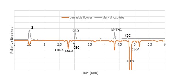 Chromatograms comparing the elution pattern of cannabinoids in dark chocolate and cannabis flower samples obtained on Ascentis® Express C18 column