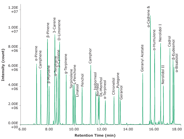 A GC chromatogram showing distinct labeled peaks for separated terpenes in elution order, obtained from the GC-MS separation and analysis of a terpene test mix following their desorption from Carbotrap® T420 TD tube.