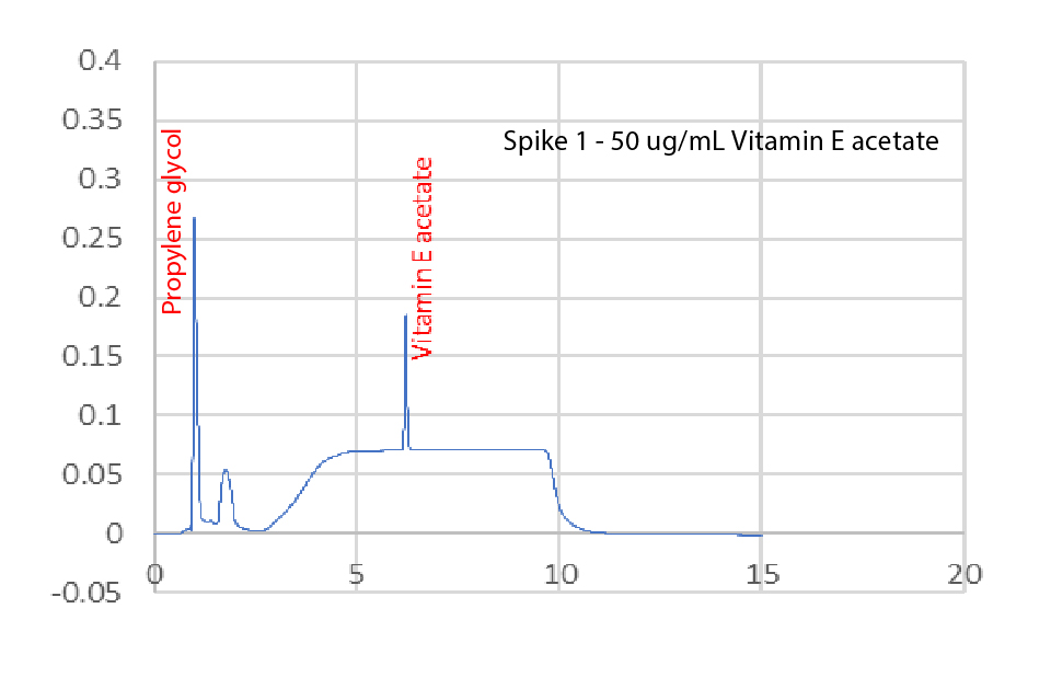 Chromatograms for the HPLC analysis of unspiked nicotine vaping solution compared to a solution spiked with vitamin E acetate, Δ-9-THC, and CBD