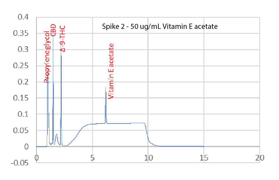 Chromatograms for the HPLC analysis of unspiked nicotine vaping solution compared to a solution spiked with vitamin E acetate, Δ-9-THC, and CBD