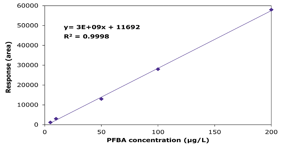 Water Sampler Test Quantitative Analysis of PFAS in Drinking Water by LCMS