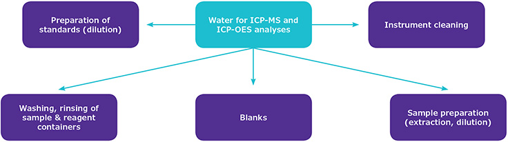 Sch&eacute;ma montrant les diff&eacute;rents types d'utilisation de l'eau ultra pure dans les analyses par ICP-MS et ICP-OES.