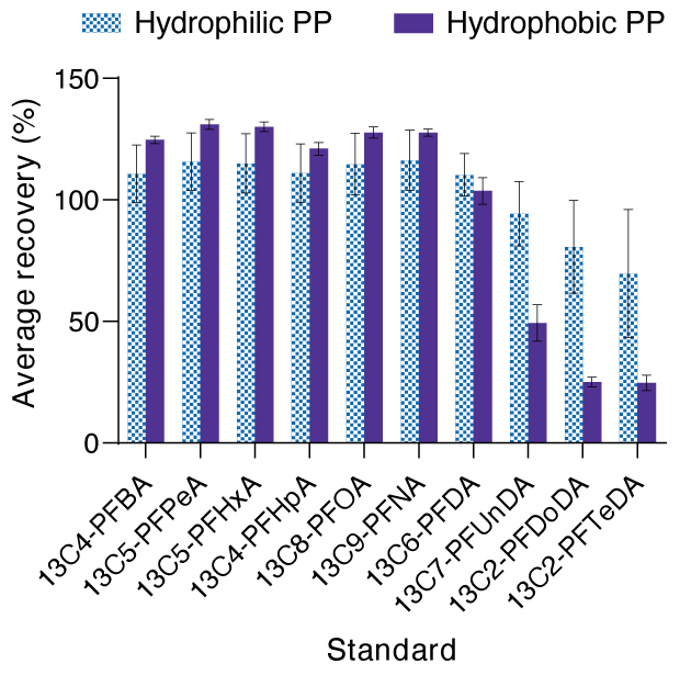 Recovery of PFAS Using Hydrophilic and Hydrophobic Polypropylene Filters 親水性および疎水性ポリプロピレンMillipore®メンブレンフィルターを用いたときのPFAS分子の平均回収率を示す棒グラフ。