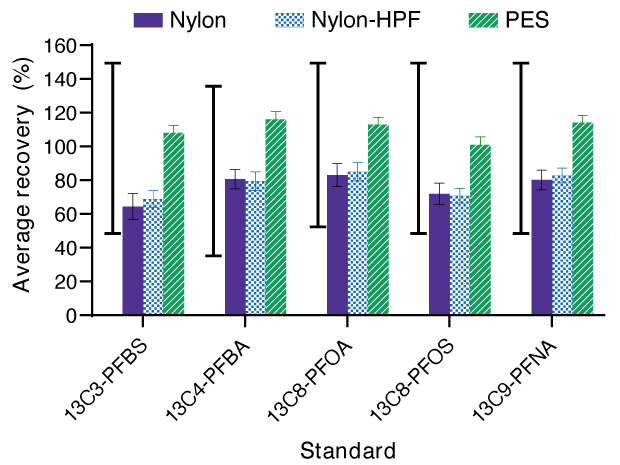 Recovery of PFAS using Millex<sup>®</sup> syringe filters in modified EPA 537.1 ナイロン、ナイロン-HPF、PES Millex®シリンジフィルターを用いたときのPFASの平均回収率を示す棒グラフ。PFBS、PFOA、PFOSおよびPFNAの許容可能なQC範囲は回収率50~150%。PFBAの許容可能なQC範囲は回収率35~85%。