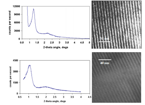 X-ray diffraction (XRD) and transmission electron microscopy (TEM) images of silicon wires in mesoporous silica (MS). The top shows the XRD and TEM before filling with silicon nanowires (scale bar 83 nm). The bottom shows the XRD and TEM after filling (scale bar 40 nm), illustrating the high packing density of the silicon 'mesowires'.